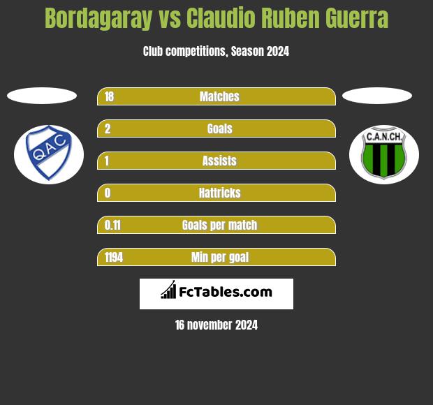 Bordagaray vs Claudio Ruben Guerra h2h player stats