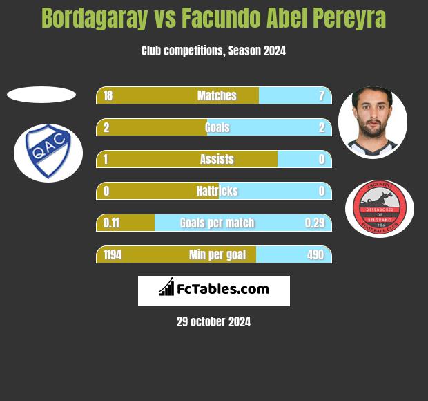 Bordagaray vs Facundo Abel Pereyra h2h player stats