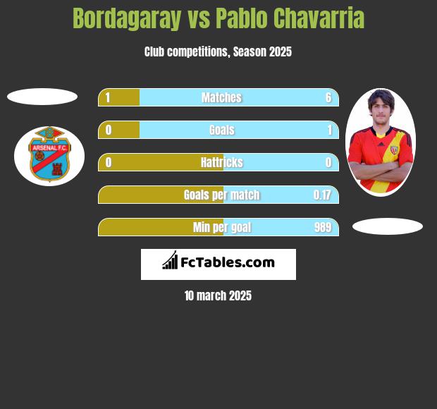 Bordagaray vs Pablo Chavarria h2h player stats