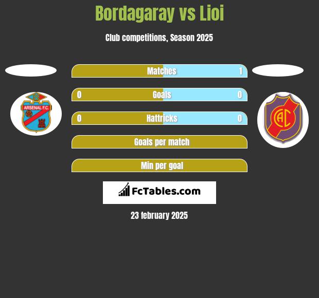 Bordagaray vs Lioi h2h player stats