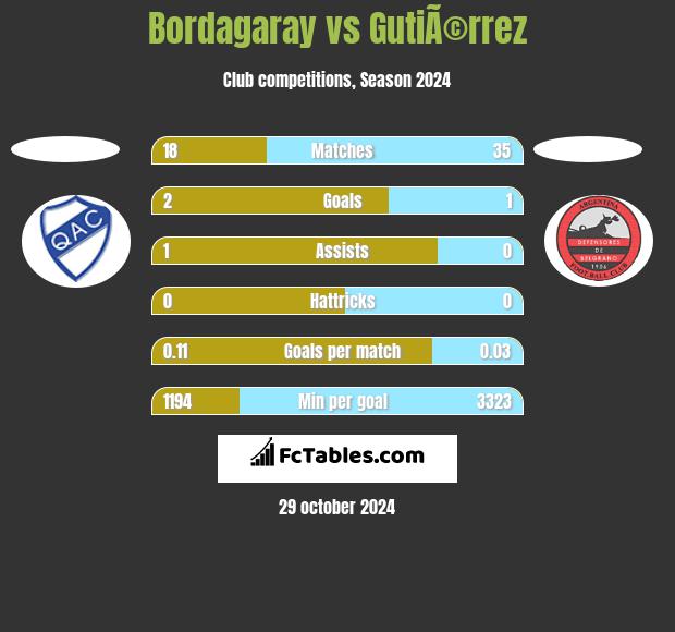 Bordagaray vs GutiÃ©rrez h2h player stats