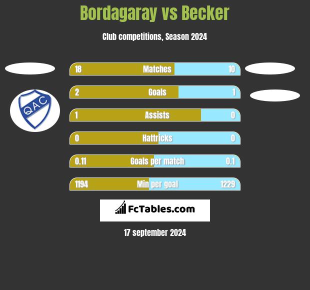 Bordagaray vs Becker h2h player stats