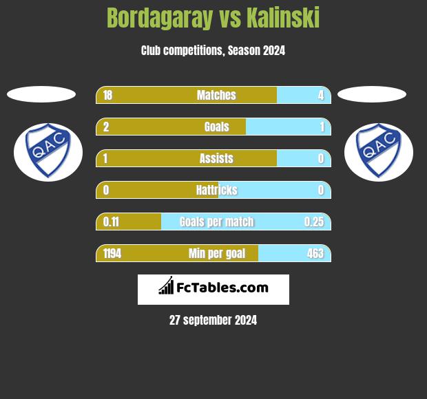 Bordagaray vs Kalinski h2h player stats