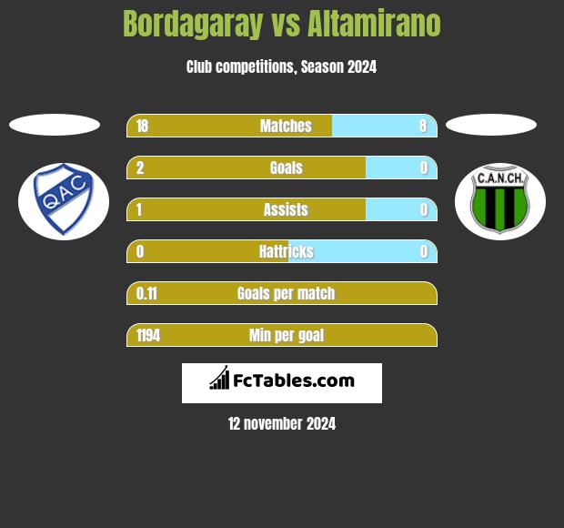 Bordagaray vs Altamirano h2h player stats