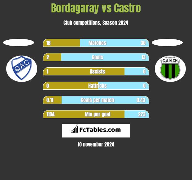 Bordagaray vs Castro h2h player stats