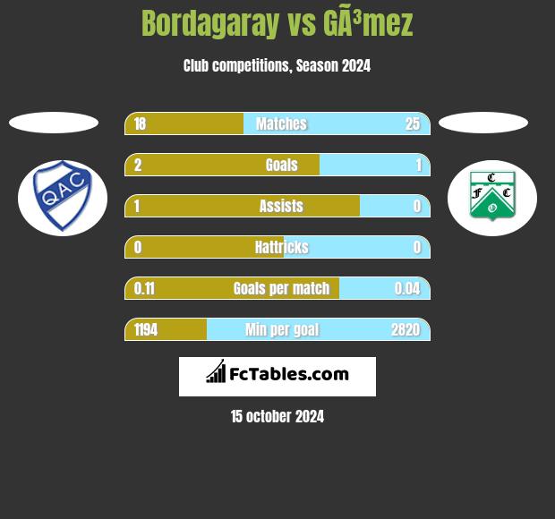 Bordagaray vs GÃ³mez h2h player stats