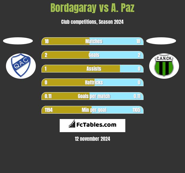 Bordagaray vs A. Paz h2h player stats