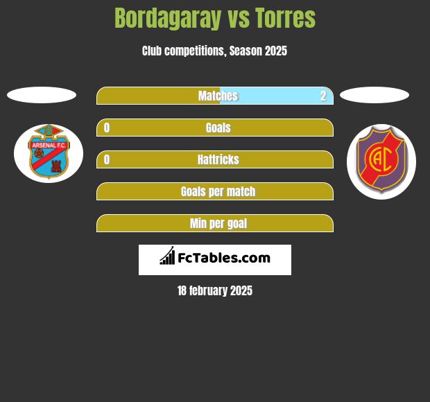 Bordagaray vs Torres h2h player stats