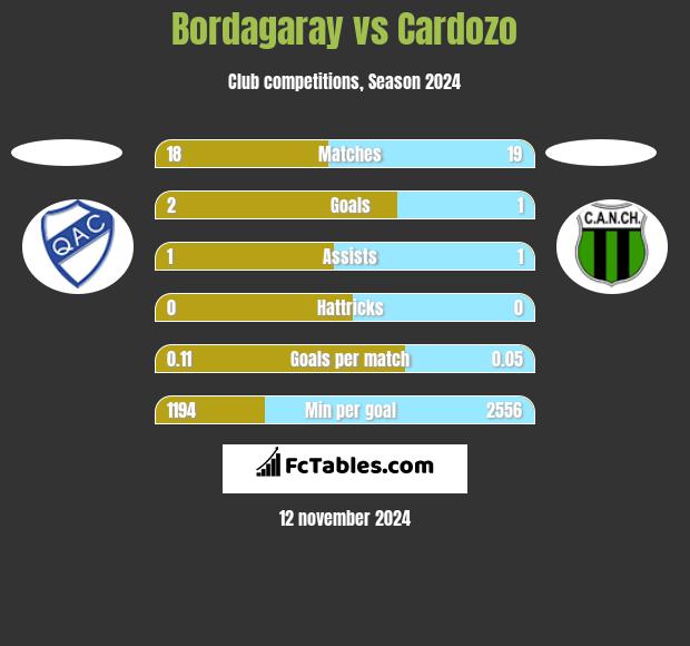 Bordagaray vs Cardozo h2h player stats