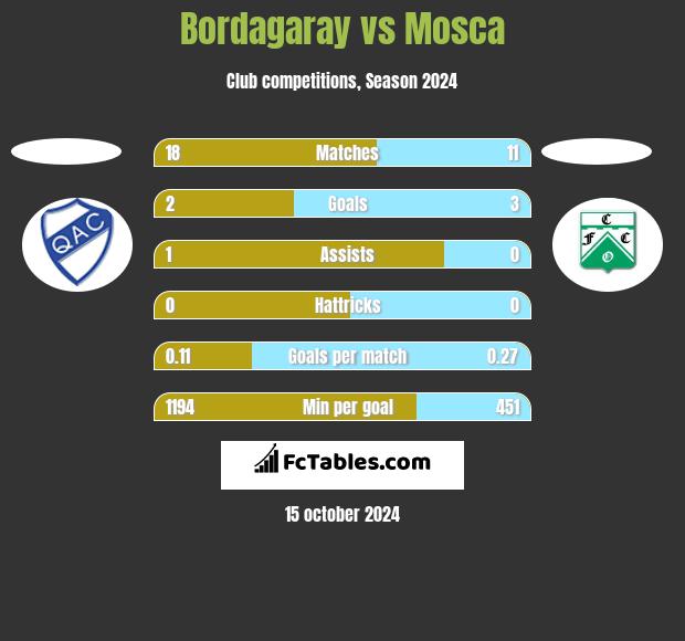 Bordagaray vs Mosca h2h player stats