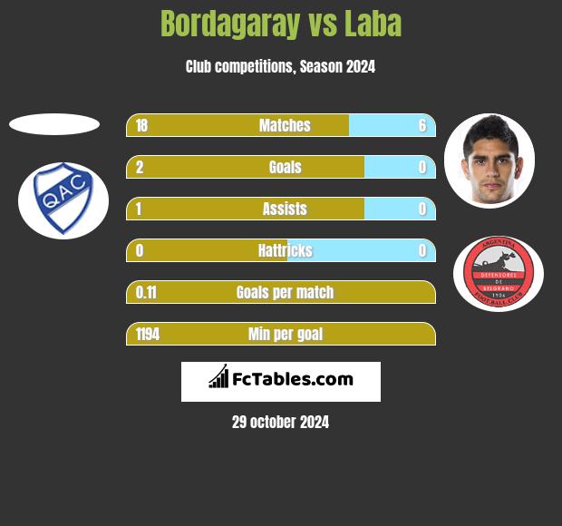 Bordagaray vs Laba h2h player stats