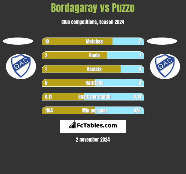 Bordagaray vs Puzzo h2h player stats