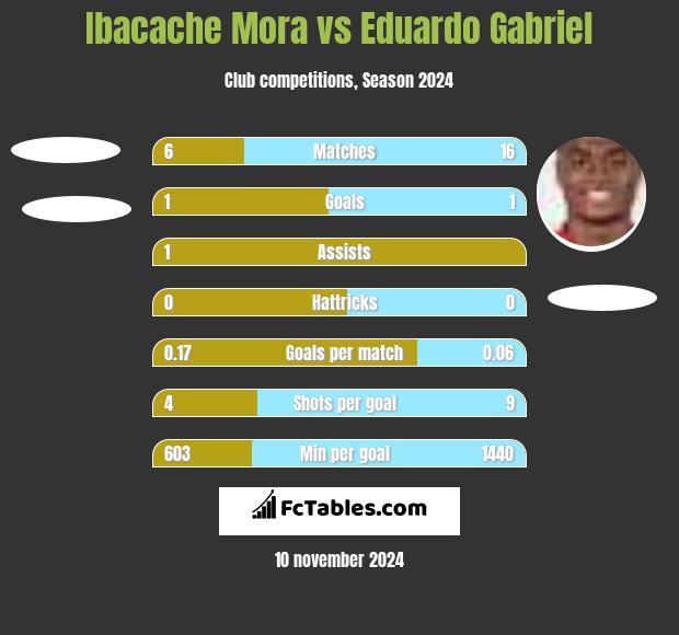 Ibacache Mora vs Eduardo Gabriel h2h player stats