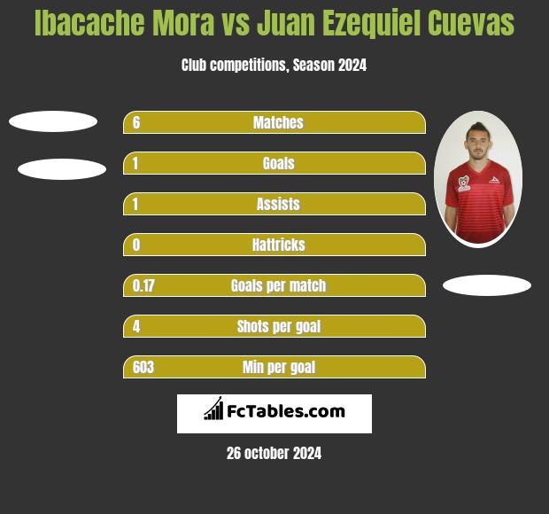 Ibacache Mora vs Juan Ezequiel Cuevas h2h player stats