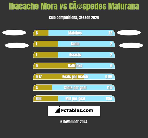 Ibacache Mora vs CÃ©spedes Maturana h2h player stats