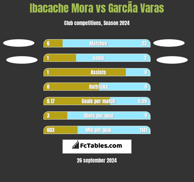 Ibacache Mora vs GarcÃ­a Varas h2h player stats