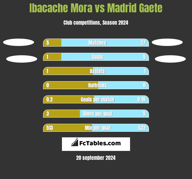 Ibacache Mora vs Madrid Gaete h2h player stats