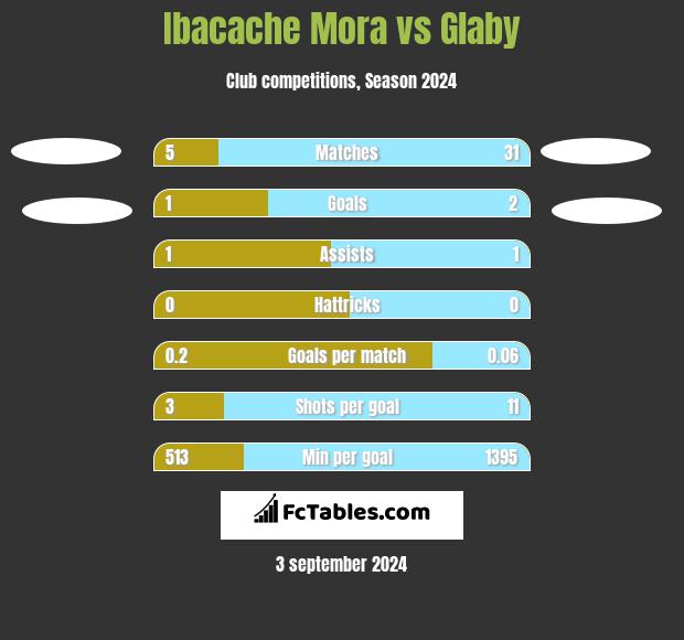 Ibacache Mora vs Glaby h2h player stats