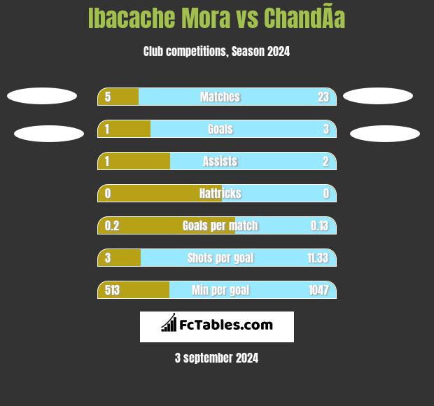 Ibacache Mora vs ChandÃ­a h2h player stats