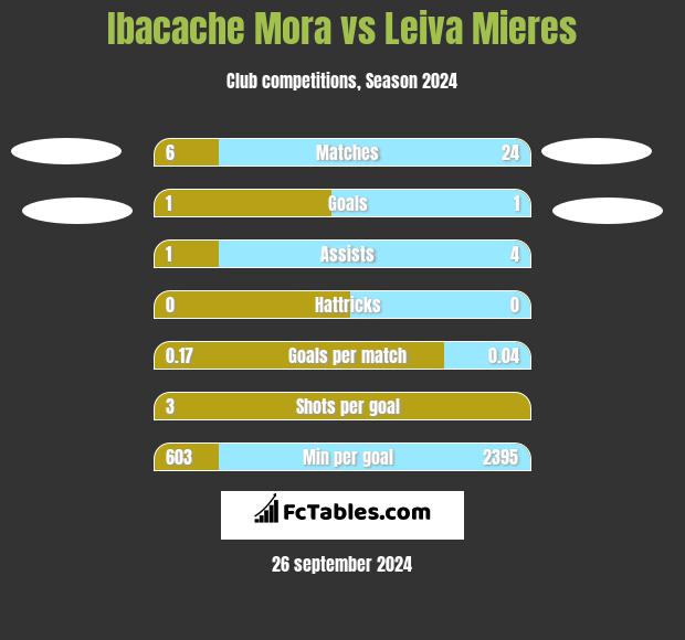 Ibacache Mora vs Leiva Mieres h2h player stats