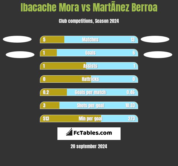 Ibacache Mora vs MartÃ­nez Berroa h2h player stats