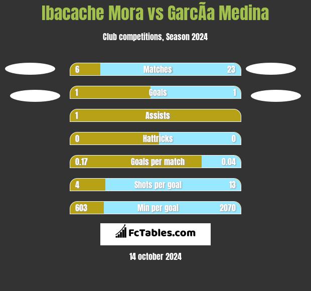 Ibacache Mora vs GarcÃ­a Medina h2h player stats