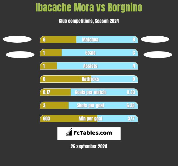 Ibacache Mora vs Borgnino h2h player stats