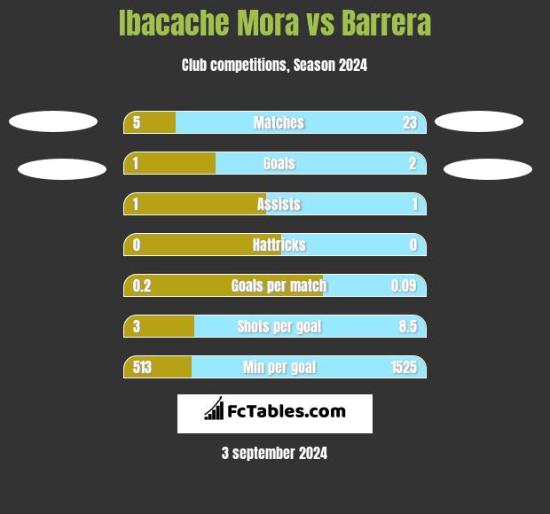 Ibacache Mora vs Barrera h2h player stats