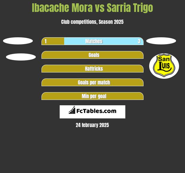 Ibacache Mora vs Sarria Trigo h2h player stats