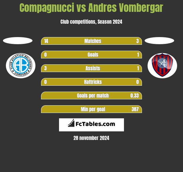 Compagnucci vs Andres Vombergar h2h player stats