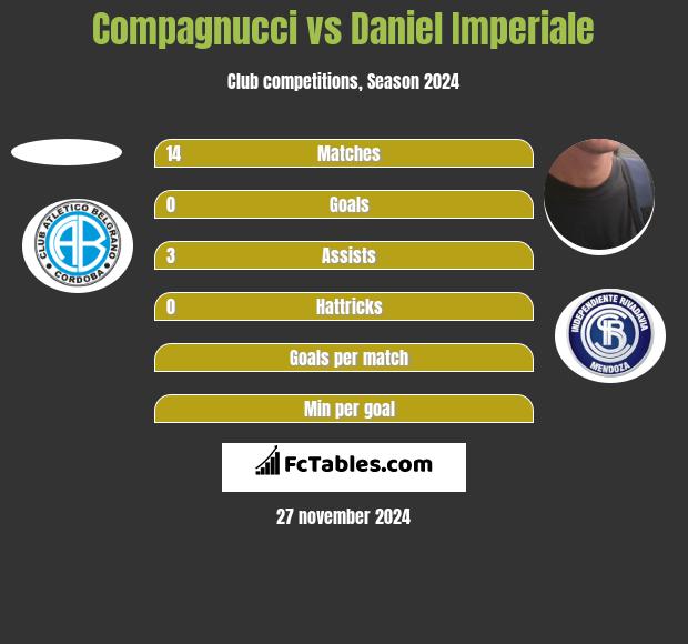 Compagnucci vs Daniel Imperiale h2h player stats