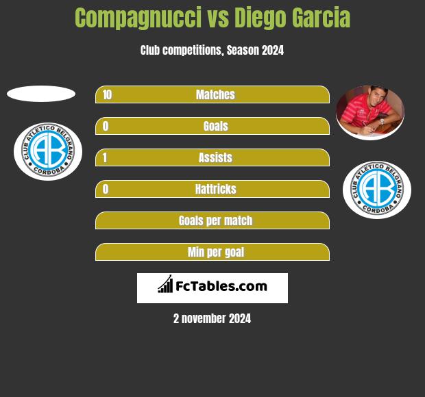 Compagnucci vs Diego Garcia h2h player stats