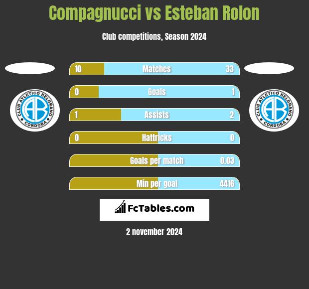 Compagnucci vs Esteban Rolon h2h player stats