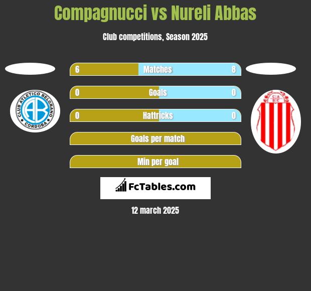 Compagnucci vs Nureli Abbas h2h player stats