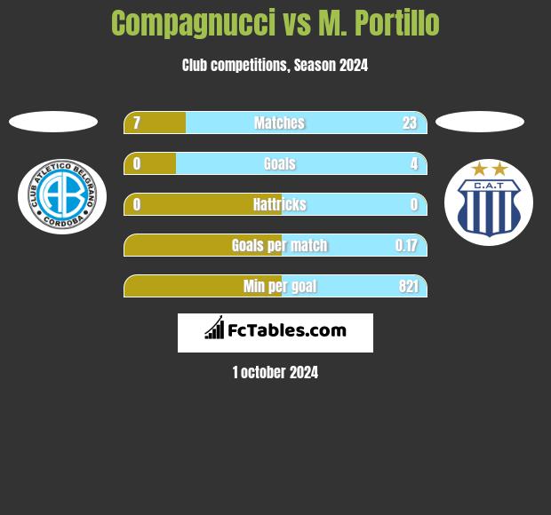 Compagnucci vs M. Portillo h2h player stats