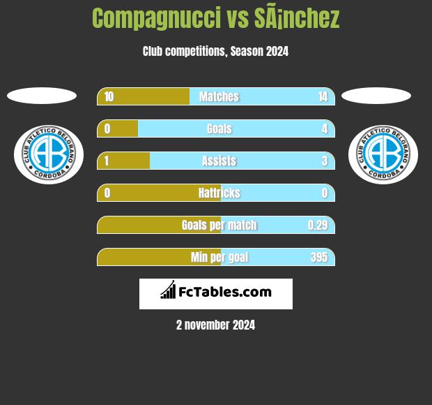 Compagnucci vs SÃ¡nchez h2h player stats