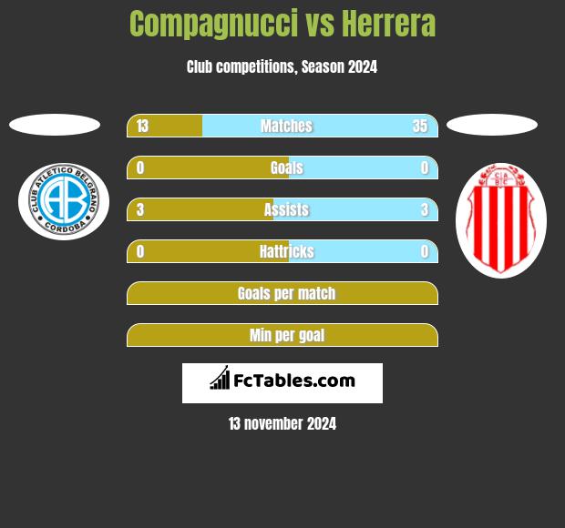 Compagnucci vs Herrera h2h player stats