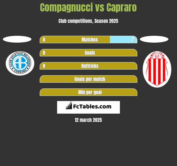 Compagnucci vs Capraro h2h player stats