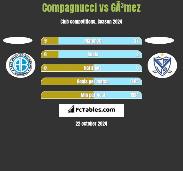 Compagnucci vs GÃ³mez h2h player stats