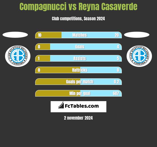 Compagnucci vs Reyna Casaverde h2h player stats