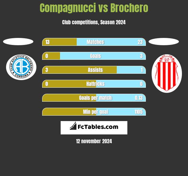 Compagnucci vs Brochero h2h player stats