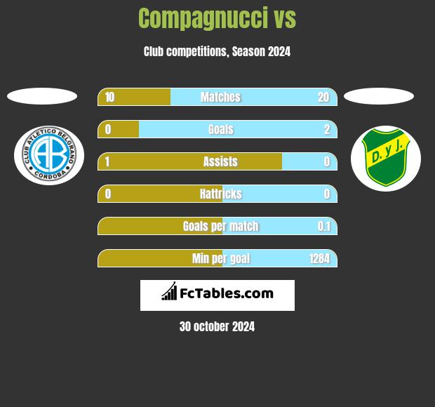 Compagnucci vs  h2h player stats