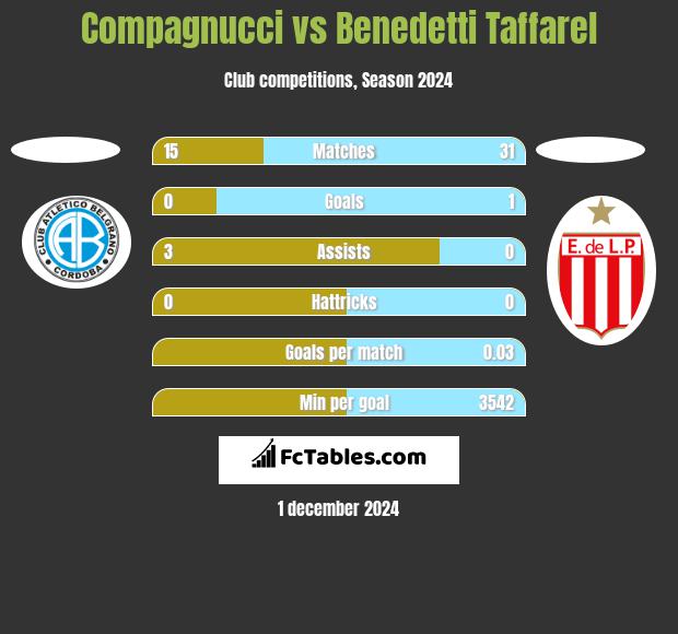 Compagnucci vs Benedetti Taffarel h2h player stats