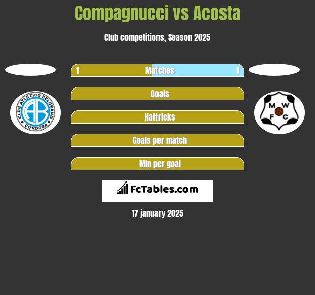 Compagnucci vs Acosta h2h player stats