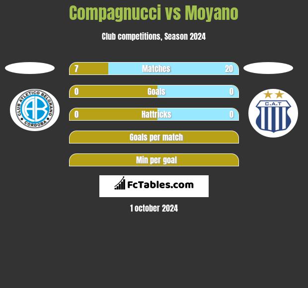 Compagnucci vs Moyano h2h player stats