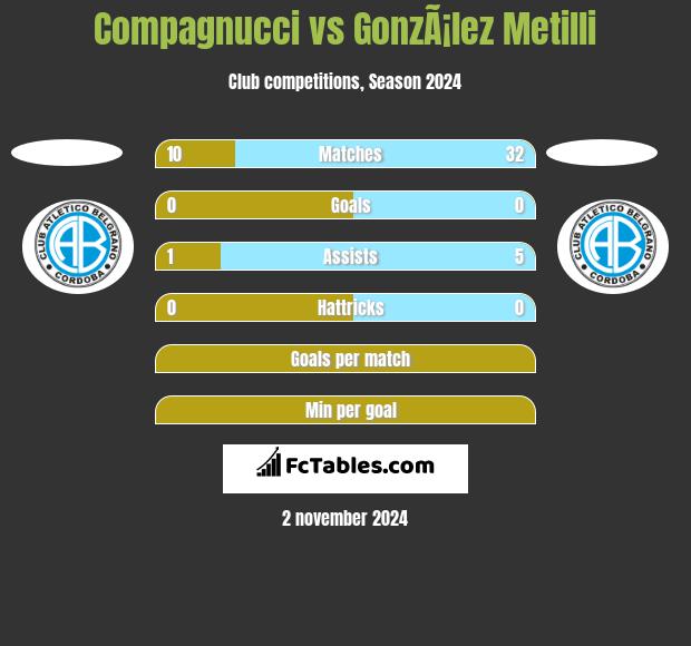 Compagnucci vs GonzÃ¡lez Metilli h2h player stats