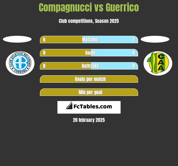 Compagnucci vs Guerrico h2h player stats