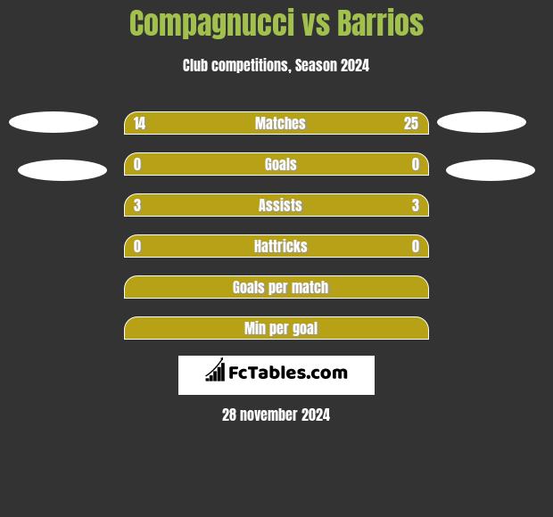 Compagnucci vs Barrios h2h player stats