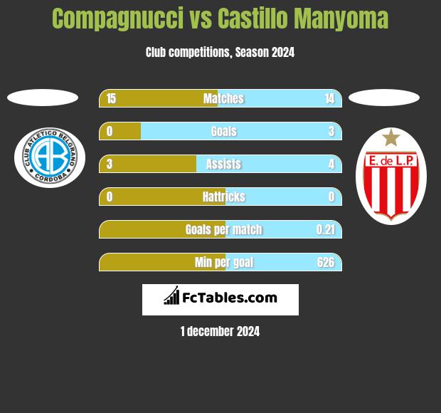 Compagnucci vs Castillo Manyoma h2h player stats