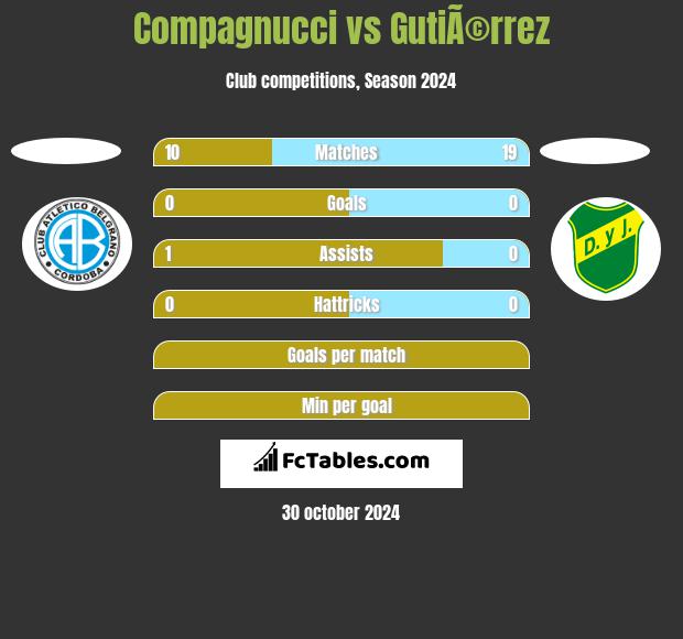 Compagnucci vs GutiÃ©rrez h2h player stats